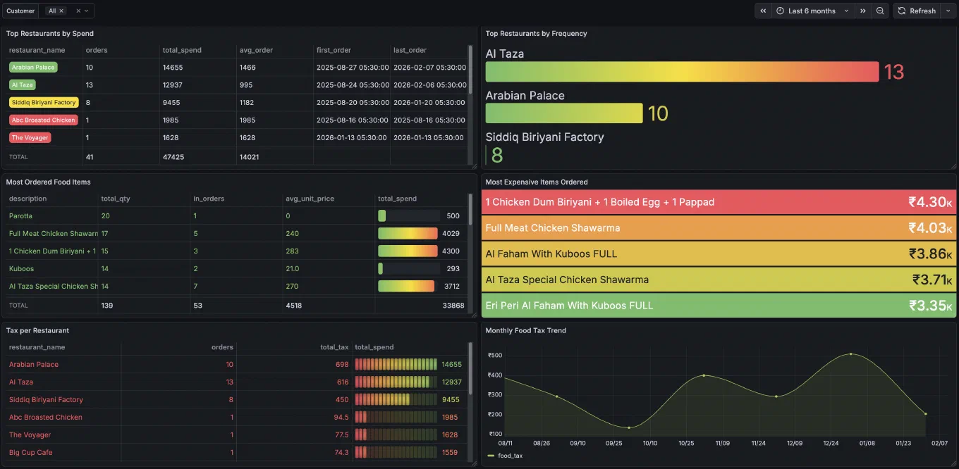 Food Analysis Dashboard