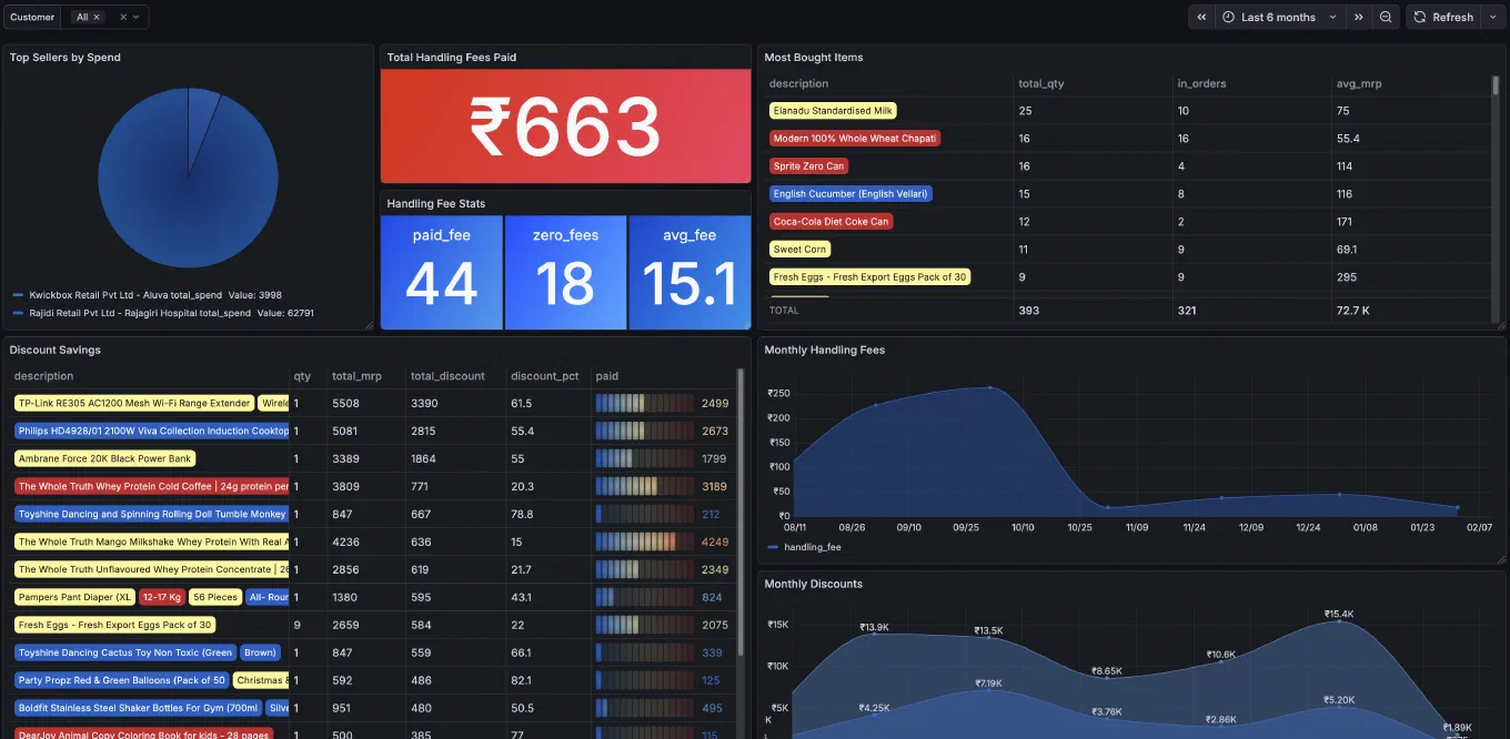 Instamart Analysis Dashboard
