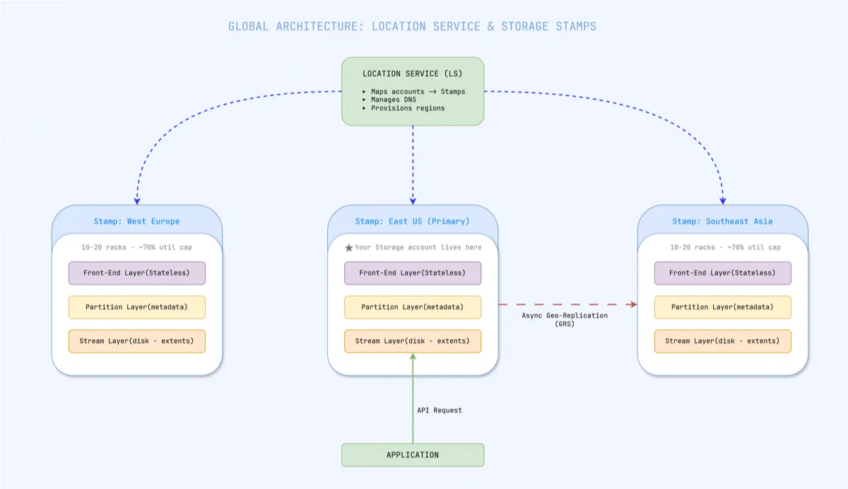 Azure Global Storage Architecture showing Location Service mapping accounts to Storage Stamps