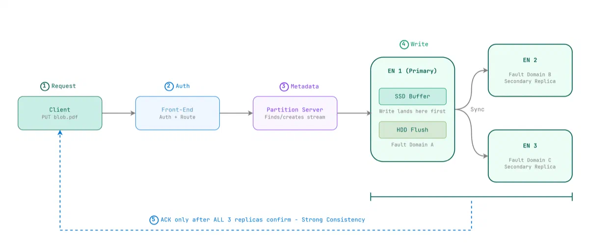 Azure Blob Storage write path from client through Front-End, Partition Server to three Extent Nodes