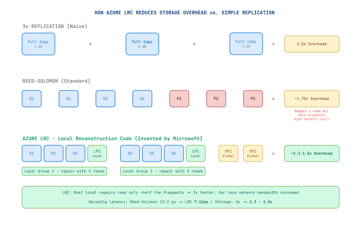 Comparison of 3x replication, Reed-Solomon erasure coding, and Azure's Local Reconstruction Codes (LRC)