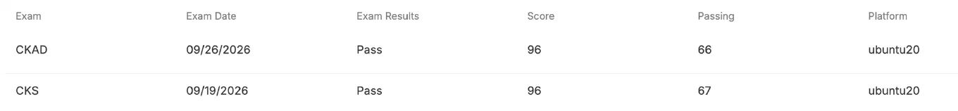 CKS and CKAD renewal results, 96 on both