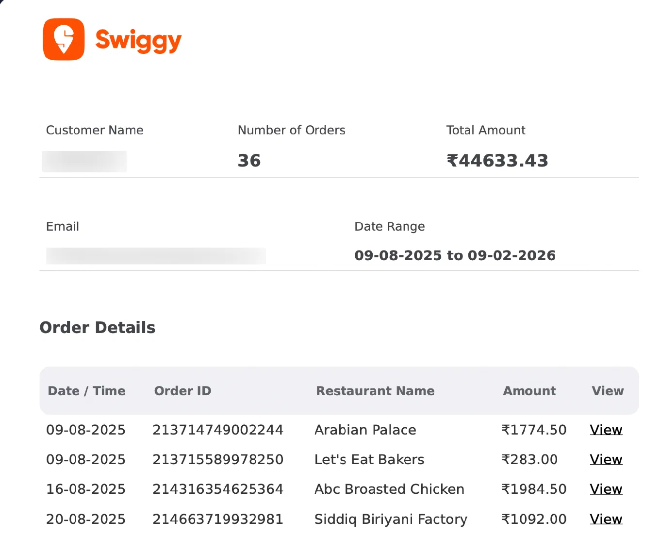 Swiggy Food Summary PDF